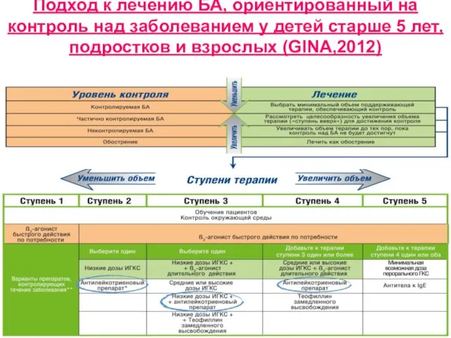 Подход к лечению БА, ориентированный на контроль над заболеванием у детей