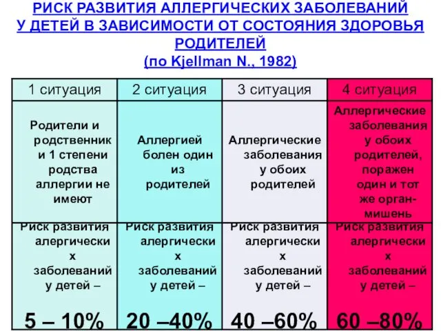 РИСК РАЗВИТИЯ АЛЛЕРГИЧЕСКИХ ЗАБОЛЕВАНИЙ У ДЕТЕЙ В ЗАВИСИМОСТИ ОТ СОСТОЯНИЯ ЗДОРОВЬЯ РОДИТЕЛЕЙ (по Kjellman N., 1982)