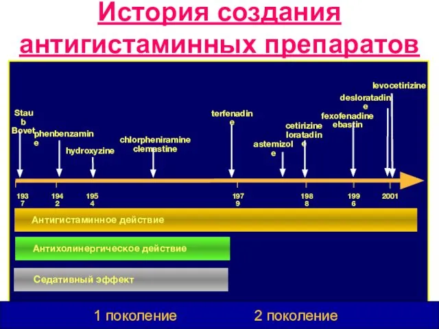 История создания антигистаминных препаратов levocetirizine 1 поколение 2 поколение