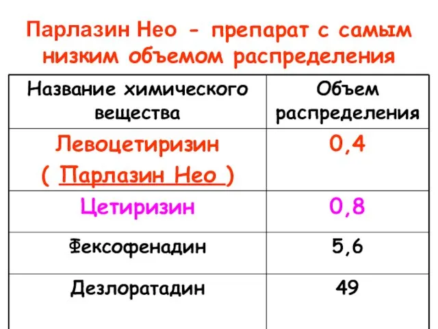 Парлазин Нео - препарат с самым низким объемом распределения