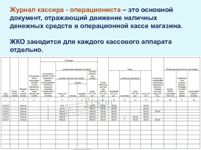 Журнал кассира - операциониста – это основной документ, отражающий движение наличных