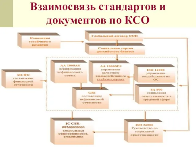 Взаимосвязь стандартов и документов по КСО