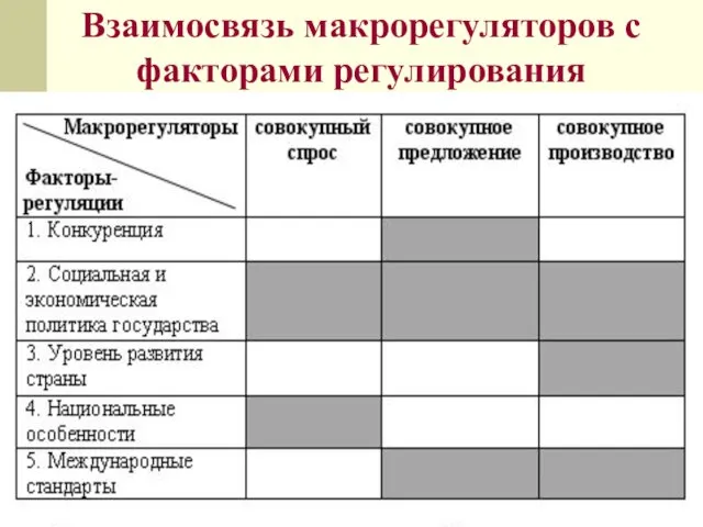 Взаимосвязь макрорегуляторов с факторами регулирования