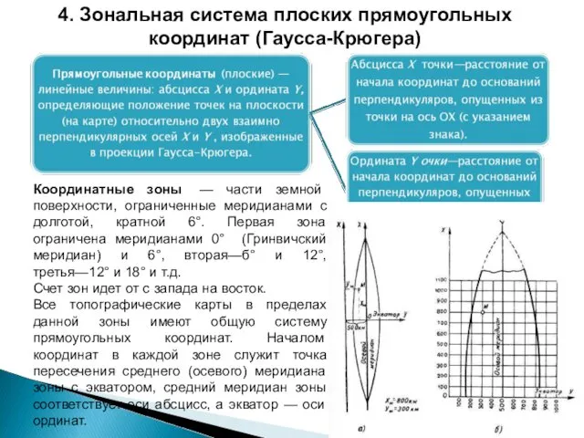 Координатные зоны — части земной поверхности, ограниченные меридианами с долготой, кратной