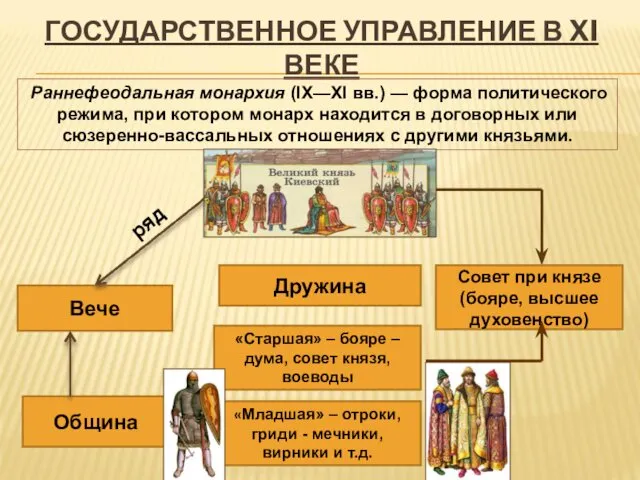 ГОСУДАРСТВЕННОЕ УПРАВЛЕНИЕ В XI ВЕКЕ Великий князь Дружина Вече «Старшая» –