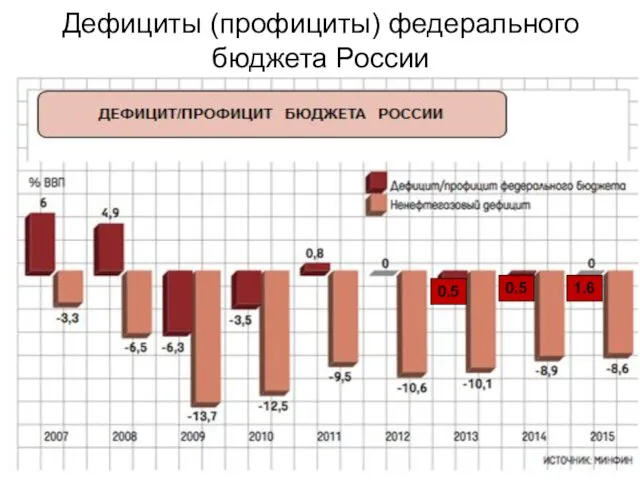 Дефициты (профициты) федерального бюджета России 0.5 1.6 0.5