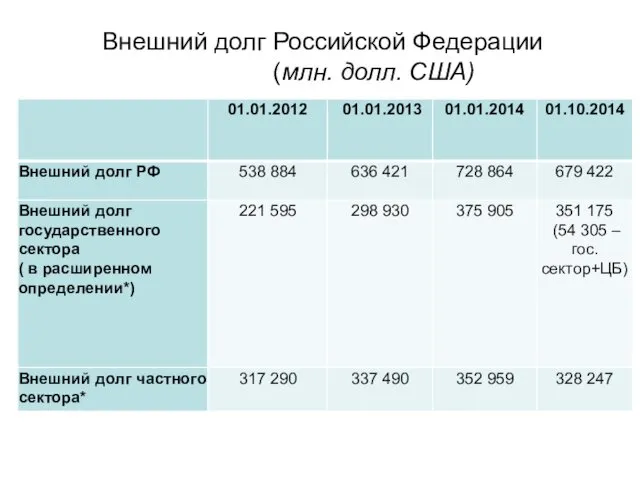 Внешний долг Российской Федерации (млн. долл. США)
