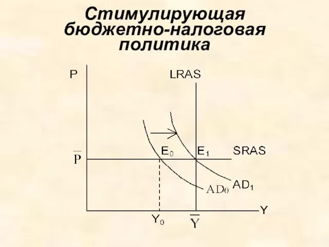 Стимулирующая бюджетно-налоговая политика