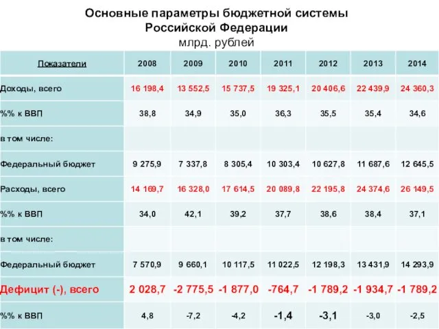 Основные параметры бюджетной системы Российской Федерации млрд. рублей