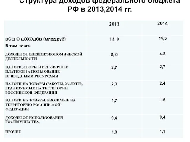 Структура доходов федерального бюджета РФ в 2013,2014 гг.