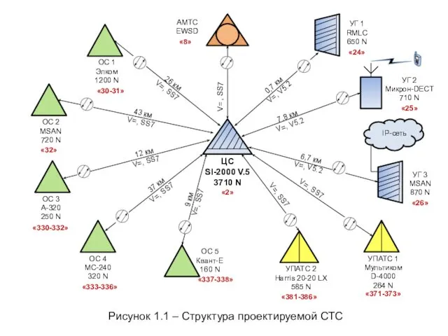 ЦС SI-2000 V.5 3710 N Рисунок 1.1 – Структура проектируемой СТС