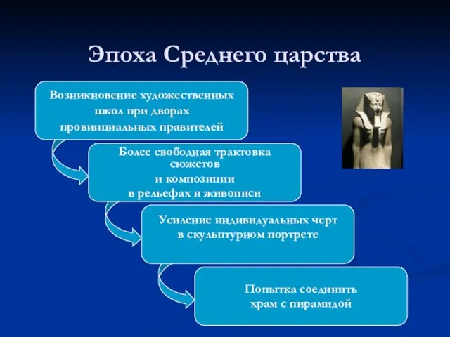 Эпоха Среднего царства Возникновение художественных школ при дворах провинциальных правителей Более