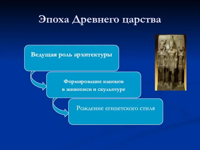 Эпоха Древнего царства Ведущая роль архитектуры Формирование канонов в живописи и скульптуре Рождение египетского стиля