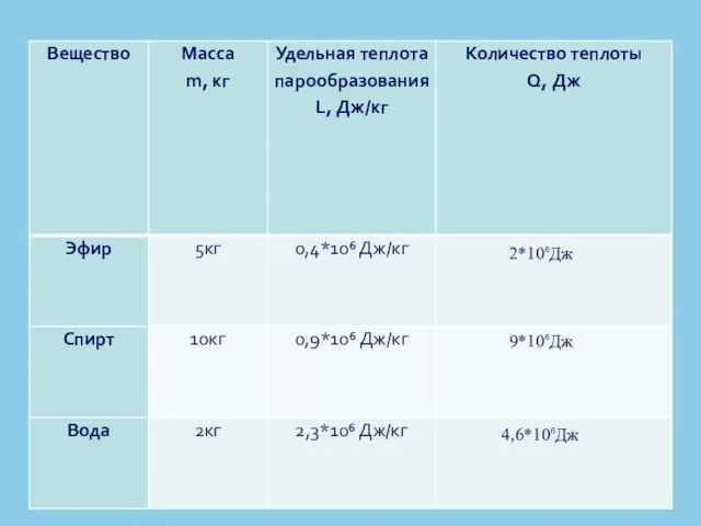 2*10⁶Дж 9*10⁶Дж 4,6*10⁶Дж