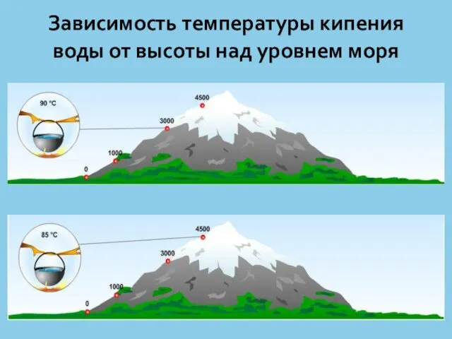 Зависимость температуры кипения воды от высоты над уровнем моря