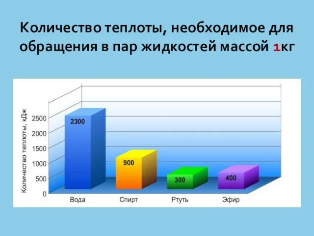 Количество теплоты, необходимое для обращения в пар жидкостей массой 1кг