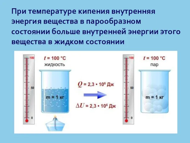 При температуре кипения внутренняя энергия вещества в парообразном состоянии больше внутренней