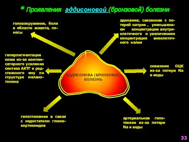 * Проявления аддисоновой (бронзовой) болезни головокружения, боли в области живота, по-носы