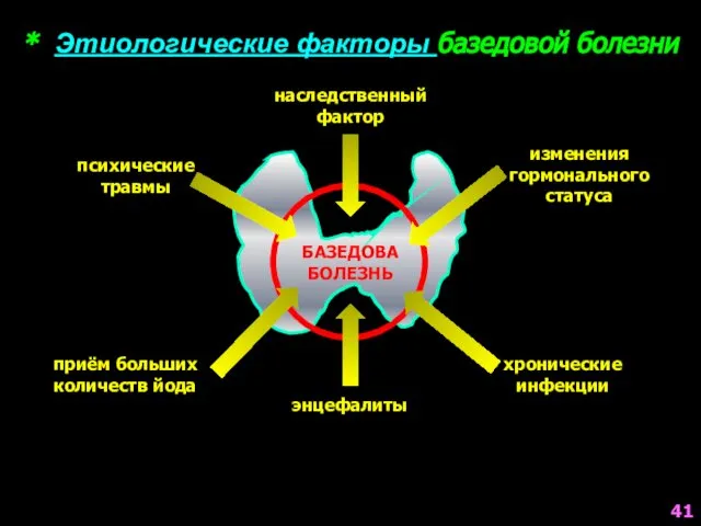 * Этиологические факторы базедовой болезни БАЗЕДОВА БОЛЕЗНЬ наследственный фактор изменения гормонального