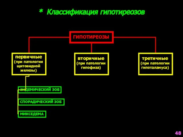 * Классификация гипотиреозов ГИПОТИРЕОЗЫ первичные (при патологии щитовидной железы) вторичные (при