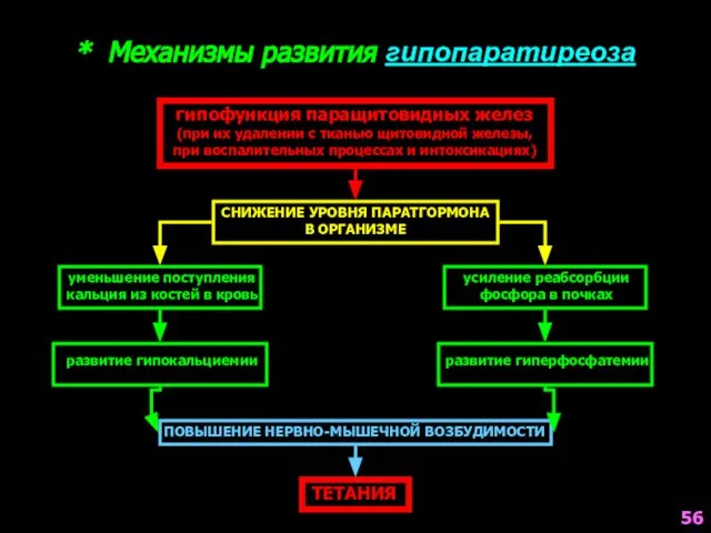 * Механизмы развития гипопаратиреоза гипофункция паращитовидных желез (при их удалении с