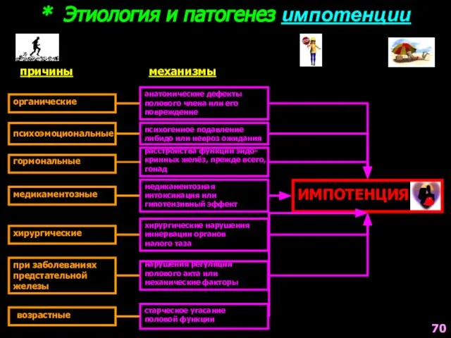 * Этиология и патогенез импотенции ИМПОТЕНЦИЯ причины механизмы органические психоэмоциональные гормональные