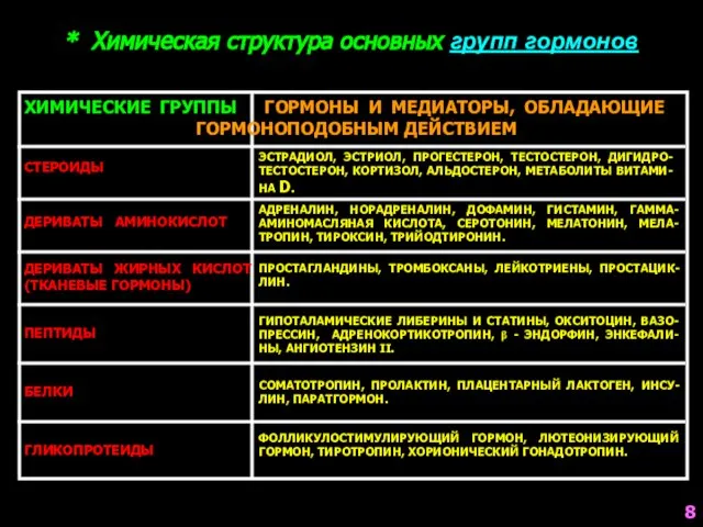 * Химическая структура основных групп гормонов ХИМИЧЕСКИЕ ГРУППЫ ГОРМОНЫ И МЕДИАТОРЫ,