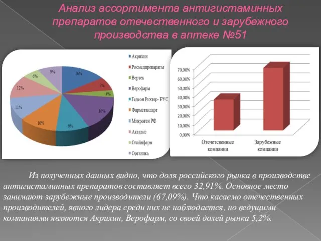 Анализ ассортимента антигистаминных препаратов отечественного и зарубежного производства в аптеке №51