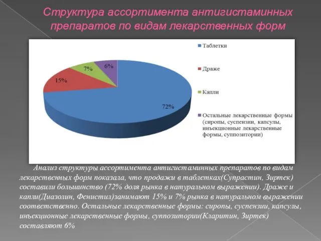 Структура ассортимента антигистаминных препаратов по видам лекарственных форм Анализ структуры ассортимента