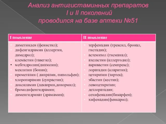 Анализ антигистаминных препаратов I и II поколений проводился на базе аптеки №51