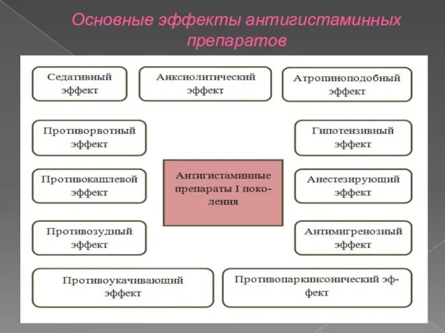 Основные эффекты антигистаминных препаратов