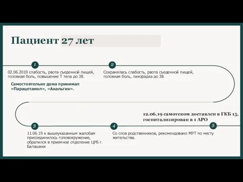 Пациент 27 лет 02.06.2019 слабость, рвота съеденной пищей, головная боль, повышение