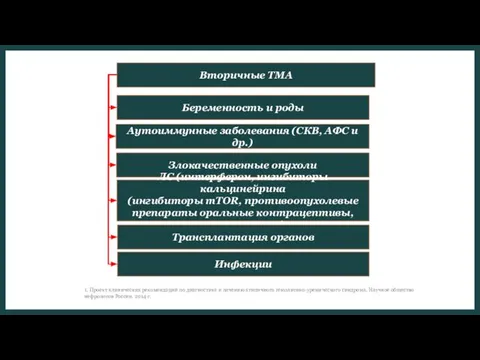 Вторичные ТМА Беременность и роды Аутоиммунные заболевания (СКВ, АФС и др.)