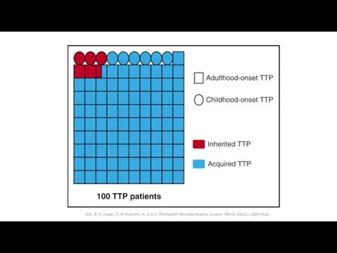 Joly, B. S., Coppo, P., & Veyradier, A. (2017). Thrombotic thrombocytopenic purpura. Blood, 129(21), 2836-2846.