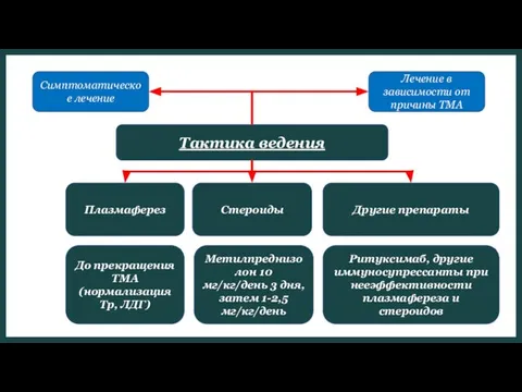 Тактика ведения Плазмаферез Стероиды Другие препараты До прекращения ТМА (нормализация Тр,