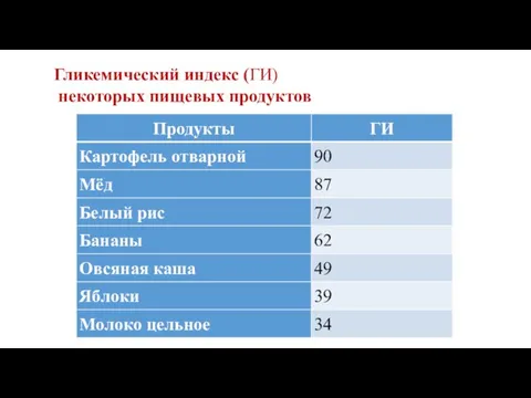 Гликемический индекс (ГИ) некоторых пищевых продуктов