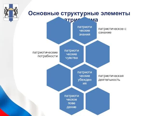 Основные структурные элементы патриотизма