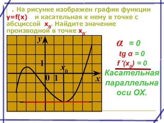. На рисунке изображен график функции y=f(x) и касательная к нему