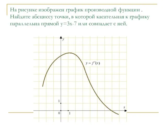 На рисунке изображен график производной функции . Найдите абсциссу точки, в