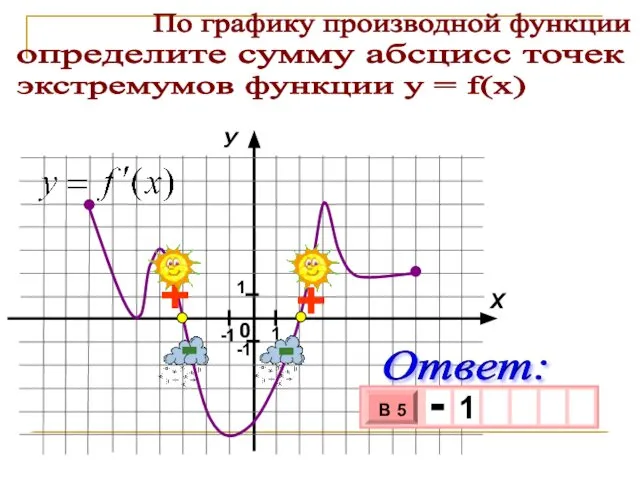 По графику производной функции определите сумму абсцисс точек экстремумов функции у = f(x)