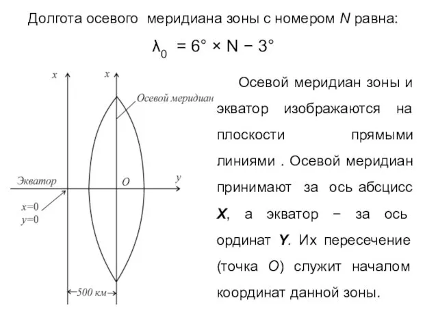 Долгота осевого меридиана зоны с номером N равна: λ0 = 6°