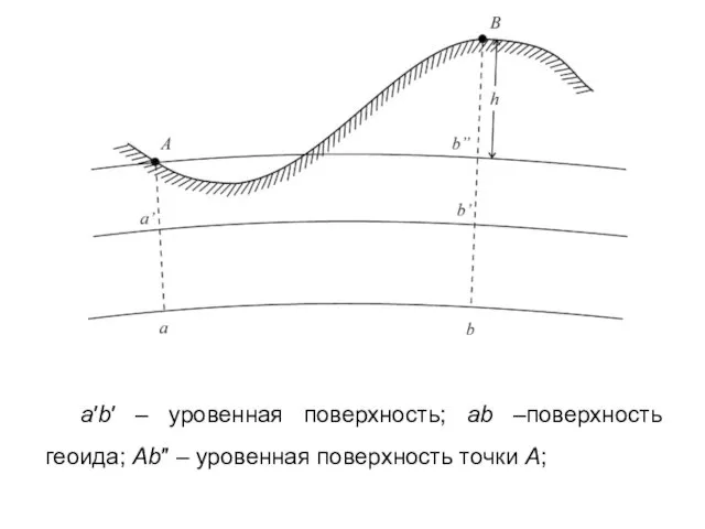 a′b′ – уровенная поверхность; ab –поверхность геоида; Ab″ – уровенная поверхность точки A;