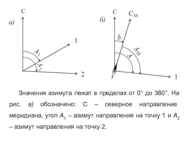 Значения азимута лежат в пределах от 0° до 360°. На рис.