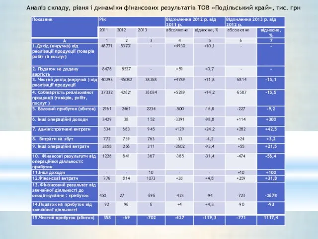 Аналіз складу, рівня і динаміки фінансових результатів ТОВ «Подільський край», тис. грн