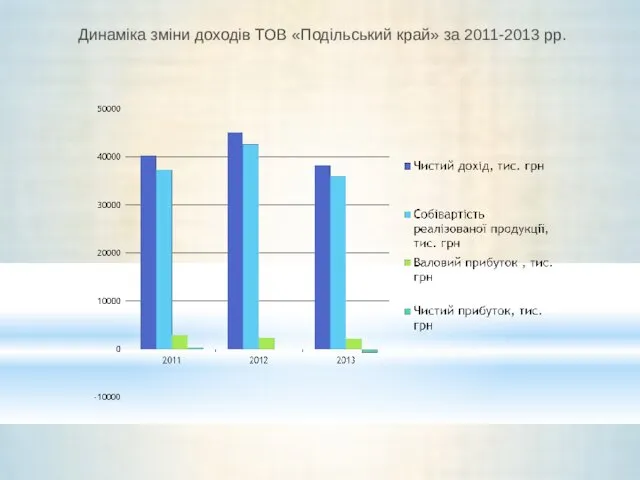 Динаміка зміни доходів ТОВ «Подільський край» за 2011-2013 рр.