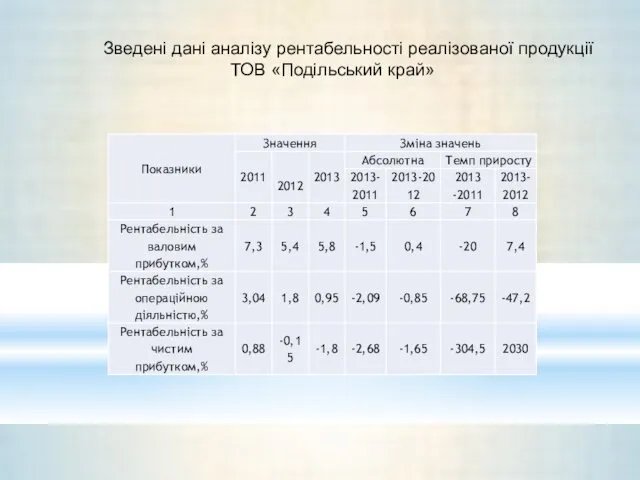 Зведені дані аналізу рентабельності реалізованої продукції ТОВ «Подільський край»