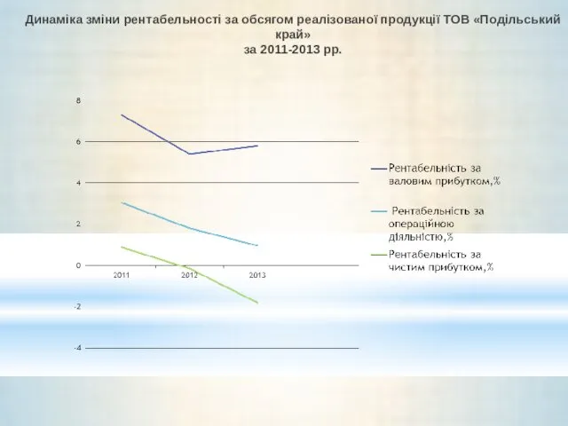 Динаміка зміни рентабельності за обсягом реалізованої продукції ТОВ «Подільський край» за 2011-2013 рр.