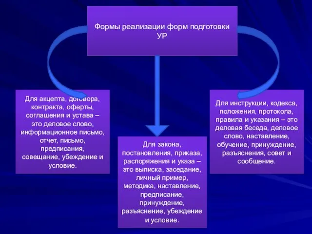 Формы реализации форм подготовки УР Для акцепта, договора, контракта, оферты, соглашения