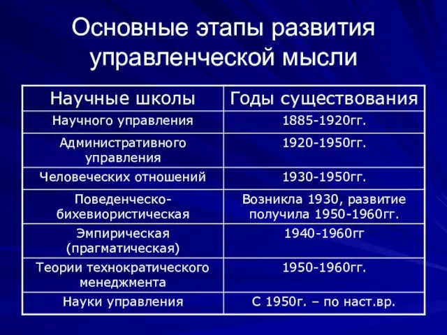 Основные этапы развития управленческой мысли