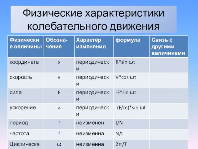 Физические характеристики колебательного движения